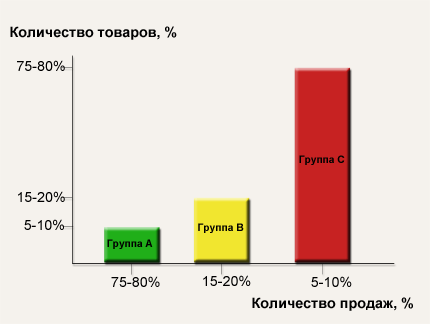 abc анализ в аптеке