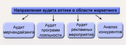 маркетинг в аптеке