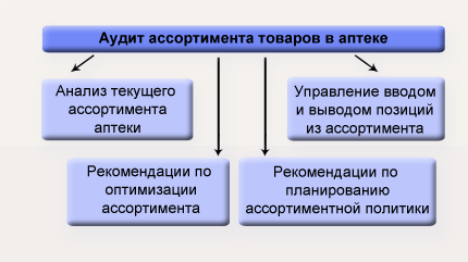 аудит аптеки