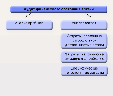 аудит аптеки