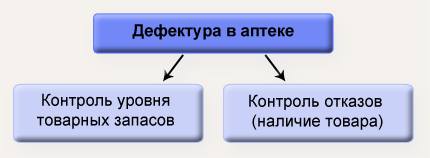 дефектура в аптеке