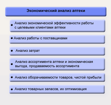 экономический анализ аптеки