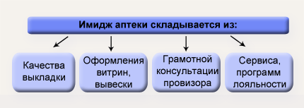 имидж аптеки