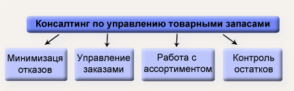 консалтинг аптек управление товарными запасами